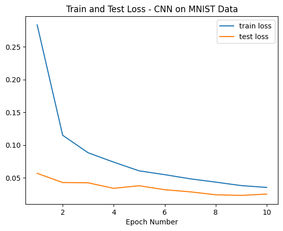 Train and Test Loss Evolution - Image by Author