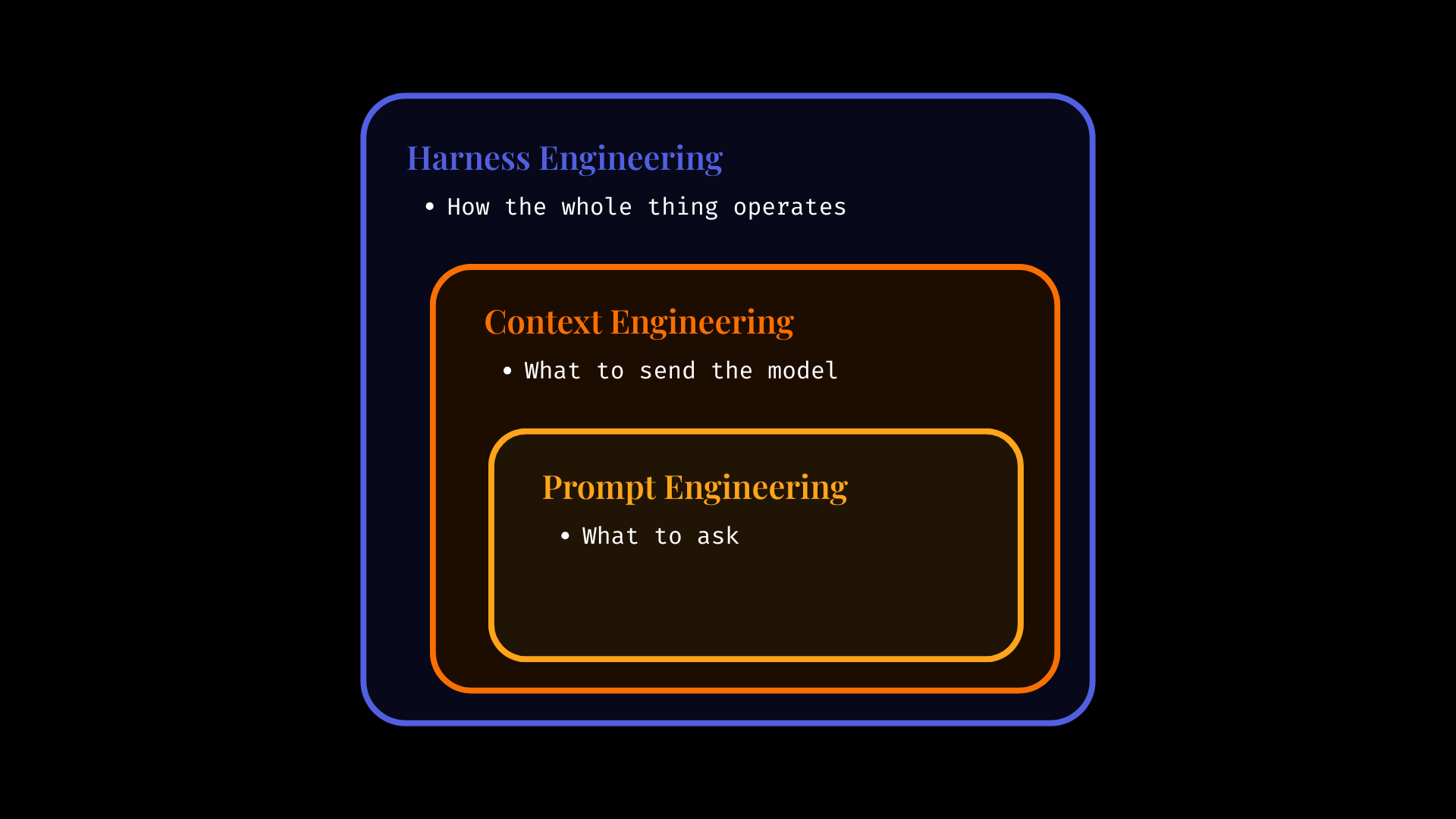 Visual example from Harness Engineering: The Missing Layer Behind AI Agents