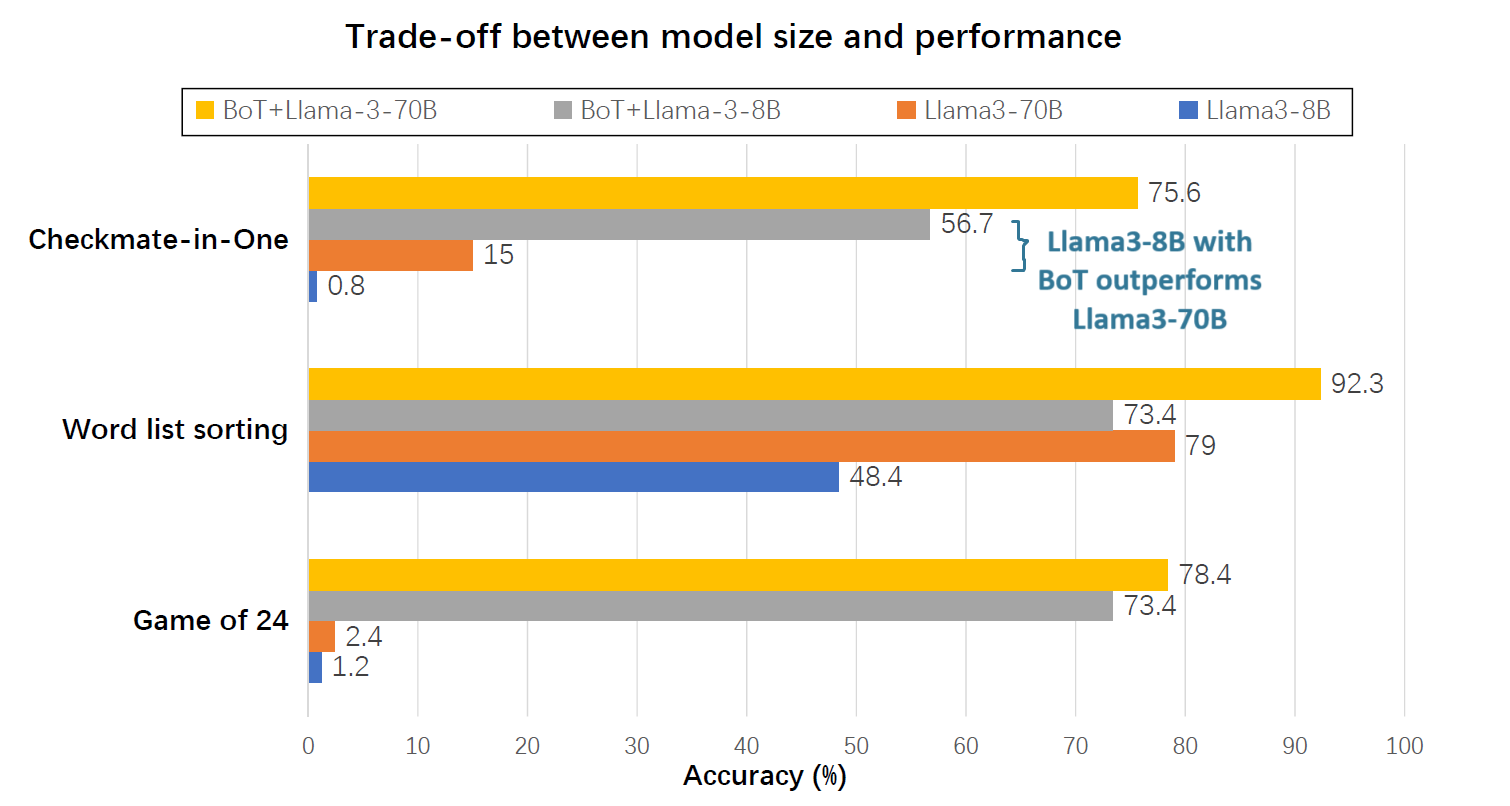 comparing the effect of BoT on Llama3–8B and 70B. Annotated. source: Paper