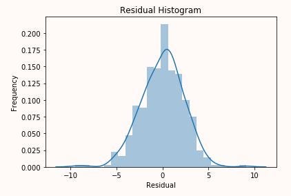 Residuals appear normally distributed