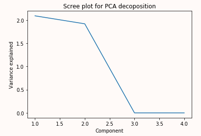 The first two components explain the most variance