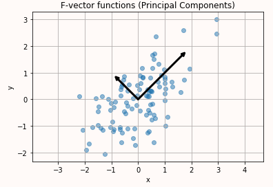 Vectors are indeed perpendicular in the new coordinate system