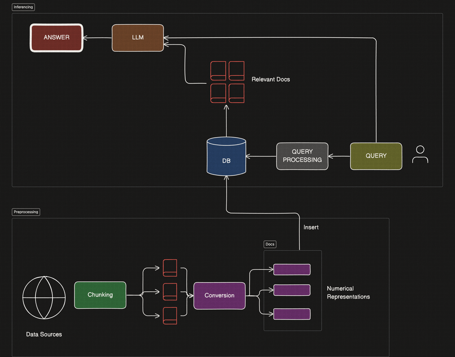 The Basic RAG pipeline Image by Author