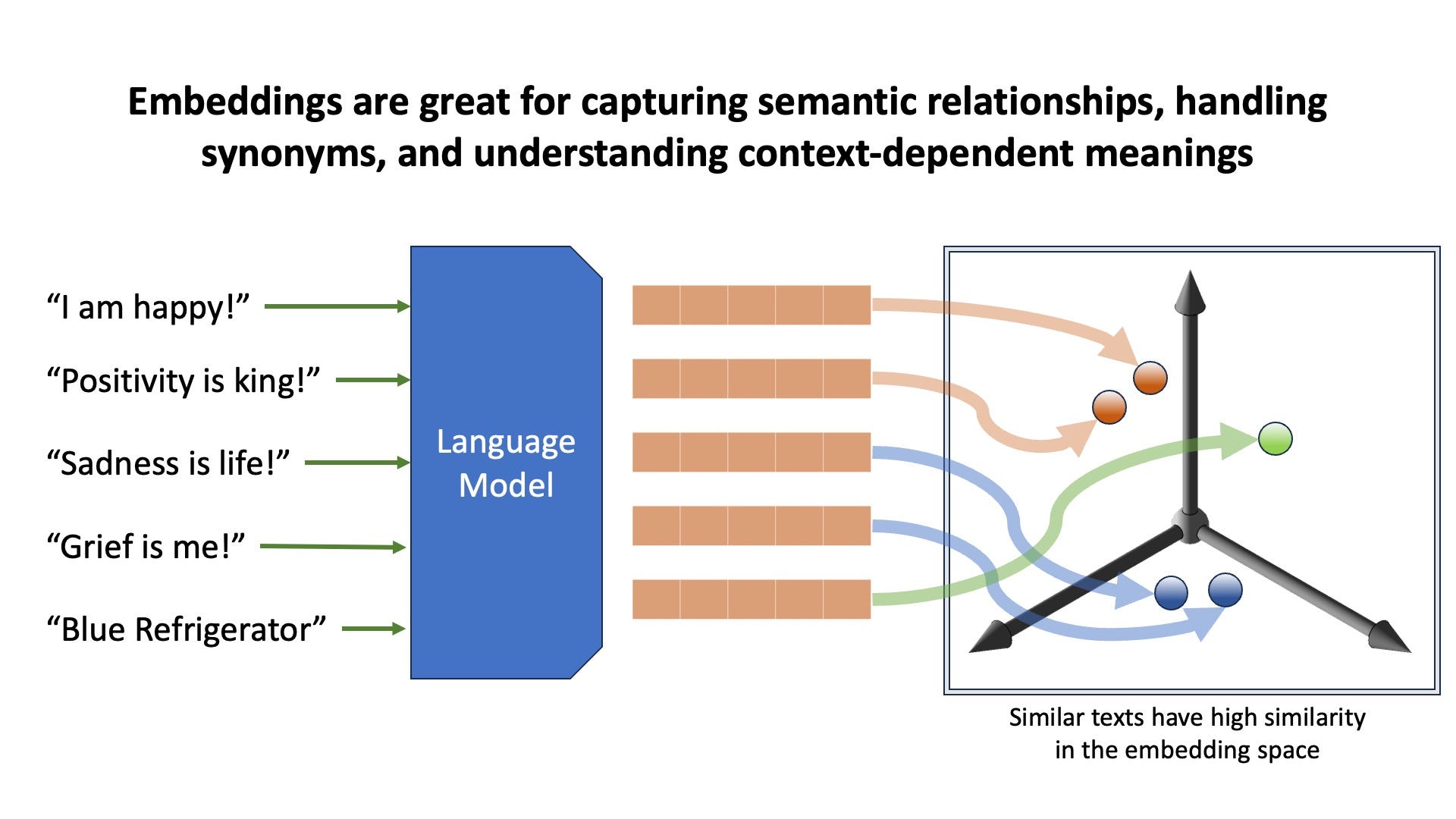 Embeddings Image by Author