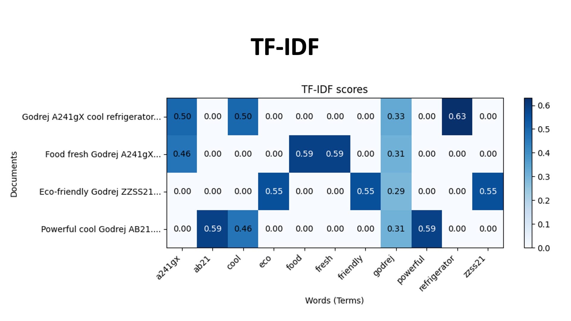 TF-IDF relies on the ratio of the occurence of terms in a document compared to the entire corpus. Image by author
