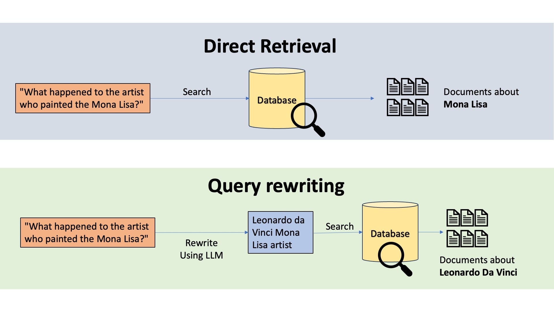 Direct Retrieval vs Query Rewriting Image by Author