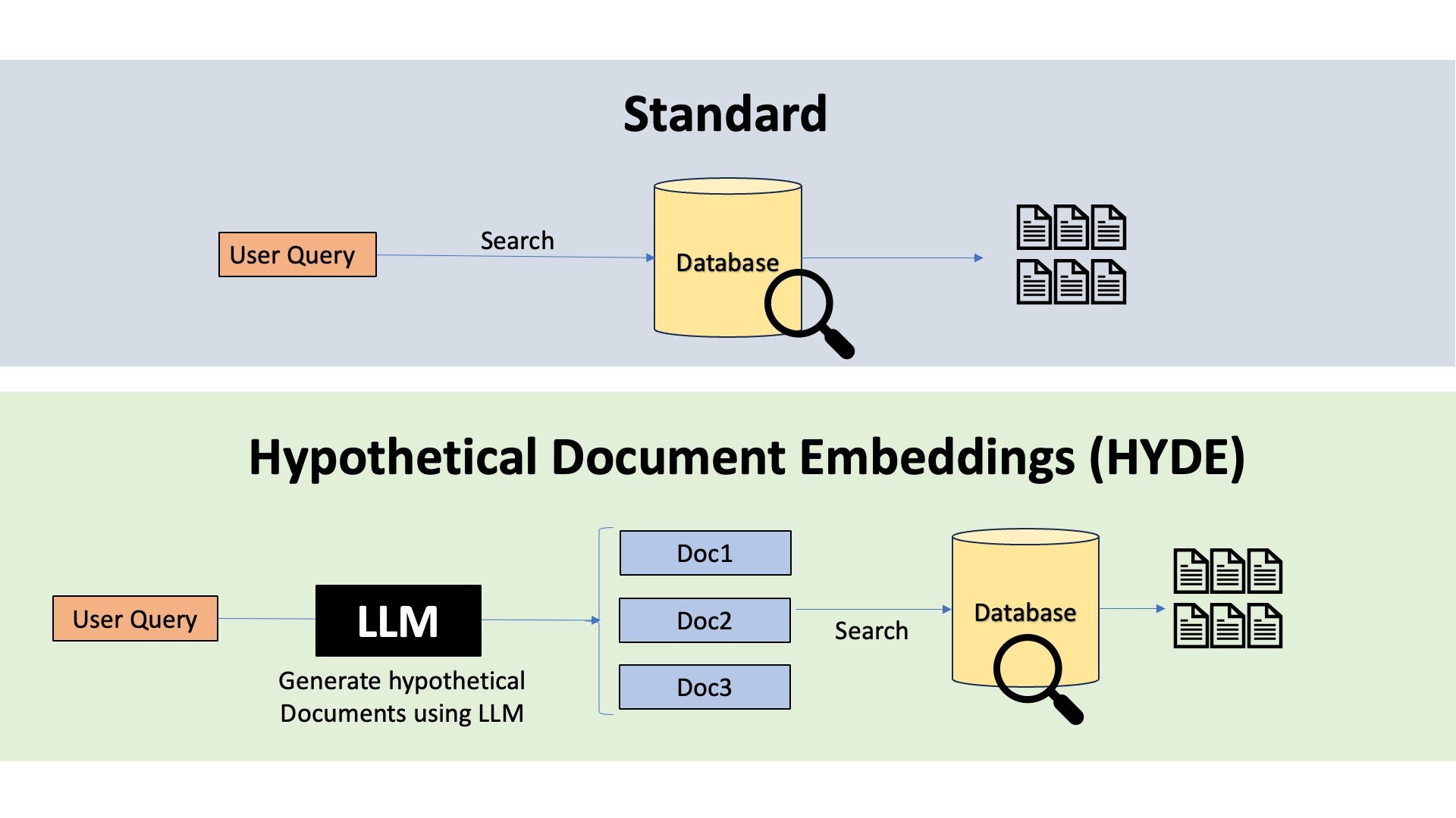 Hypothetical Document Embeddings Image by Author