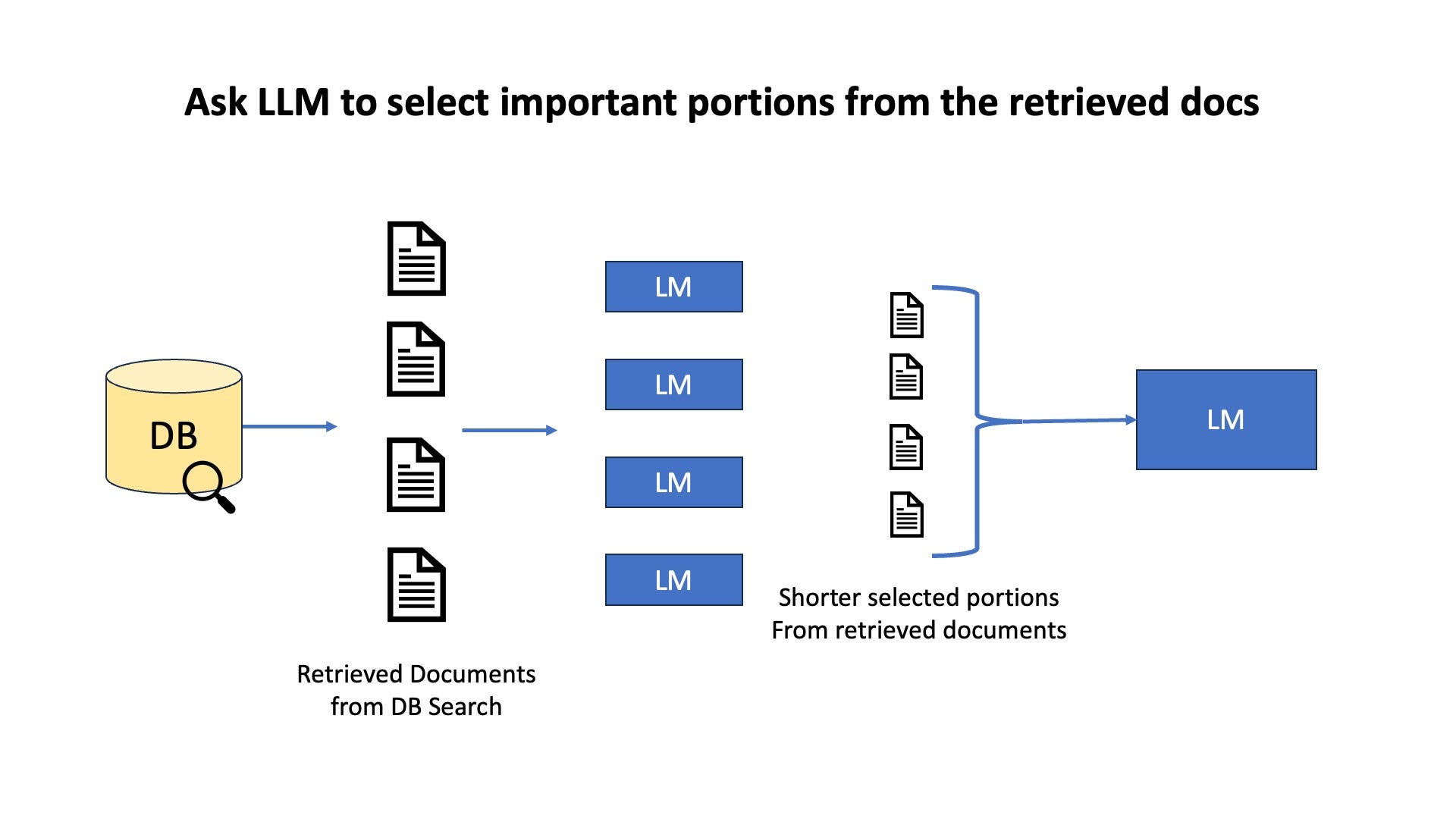 You can use smaller LLMs to flag relevant info from retrieved documents before consolidating the context prompt for the final LLM call Image by Author
