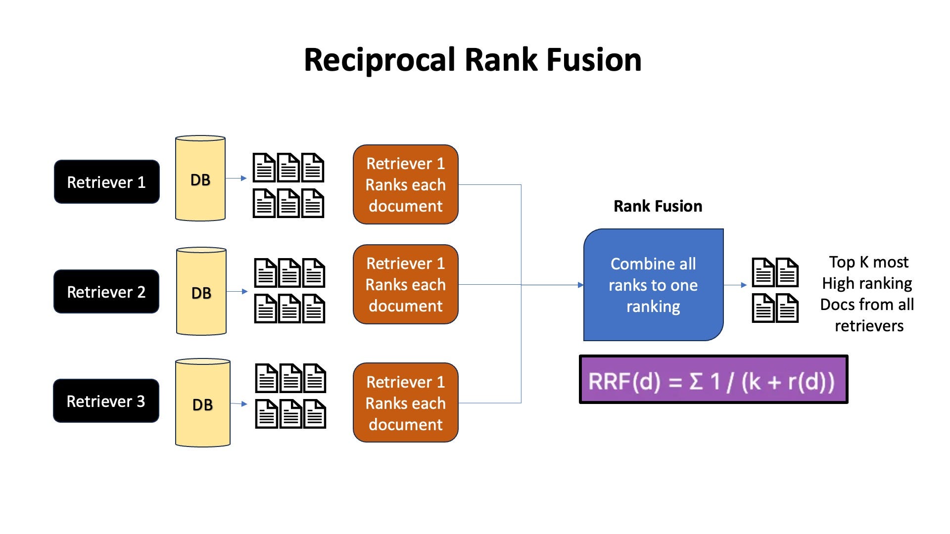 Reciprocal Rank Fusion is a classic Search Engine algorithm to combine item ranks obtained from multiple ranking algorithms Image by author