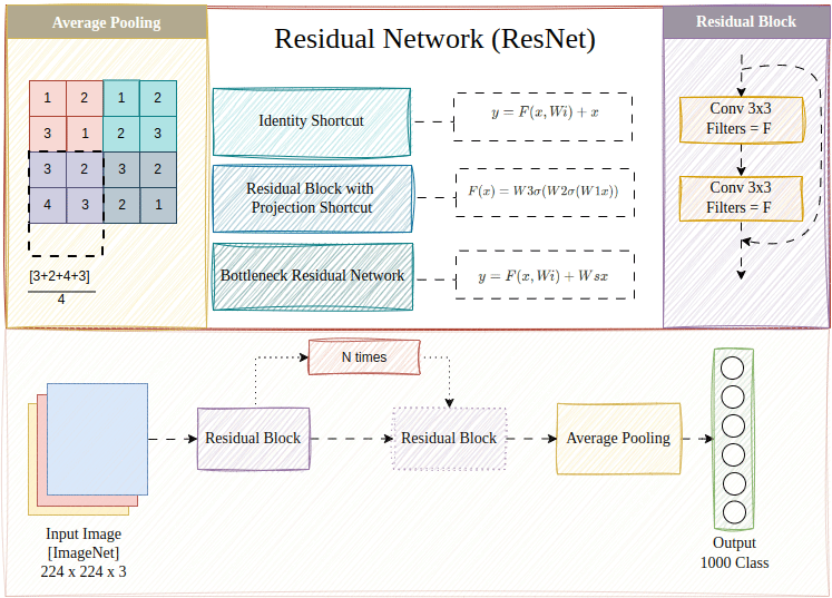 Exploring Residual Networks (ResNet): A Breakthrough in Deep Learning