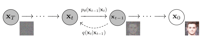 Diffusion Process describing Forward and Reverse Process