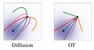 Comparison between flow of simple diffusion and optimal transport optimized flow diffusion in SD3