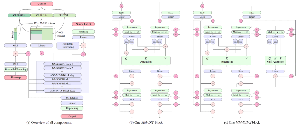 MM-DiTx Stable Diffusion 3.5 medium ~2.5 B parameter architecture