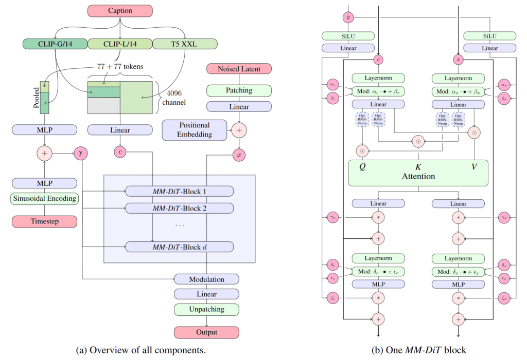 Stable Diffusion 3.5 Architecture