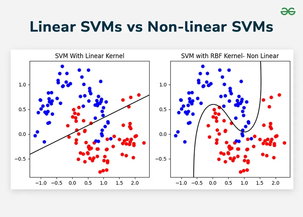 Linear vs. Non-linear Classification: Analyzing Differences Using the  Kernel Trick - GeeksforGeeks