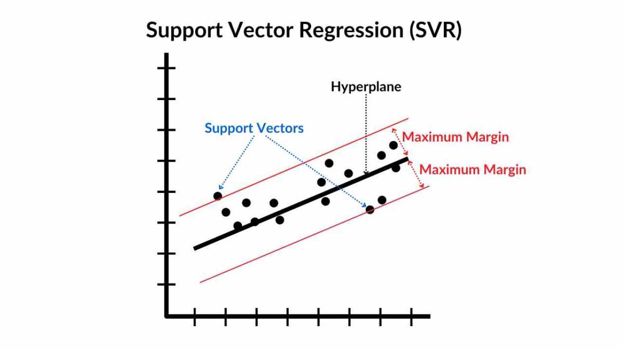 Support Vector Regression (SVR) Simplified & How To Tutorial
