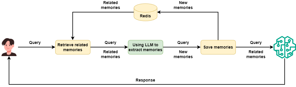 Run the memory extraction logic step by step in order.