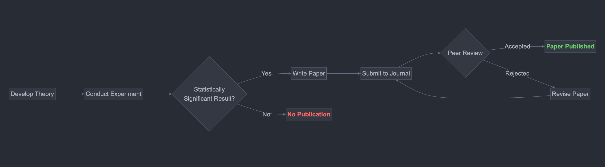 Decision-making tree for experimental research publication using the scientific method. Created by the author using Mermaid.