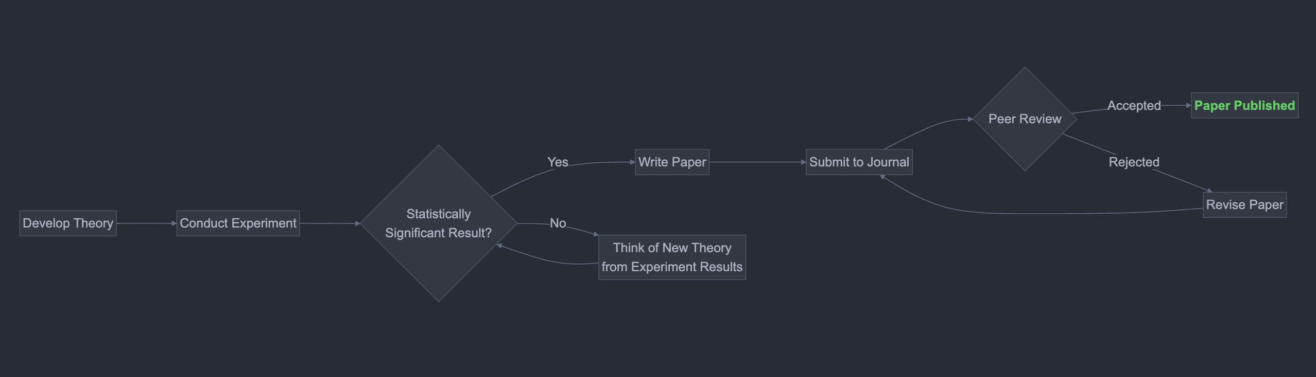 Decision-making tree to maximise publication success per experiment. Created by the author using Mermaid.