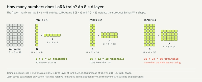 LoRA trains B (8 × r) and A (r × 6) instead of the 48 frozen entries of W₀. The saving holds only while r stays small: at rank 4 the adapter is larger than the layer.
