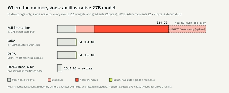 State storage for an illustrative 27B model on one scale. LoRA keeps the 54 GB frozen base but drops almost all gradients and optimizer state; activations and buffers are not included.