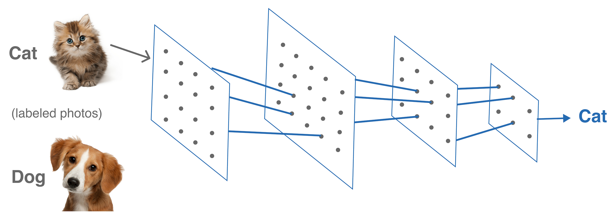 A Brief Overview of Deep Learning — Making Things Think: How AI and Deep Learning Power the Products We Use
