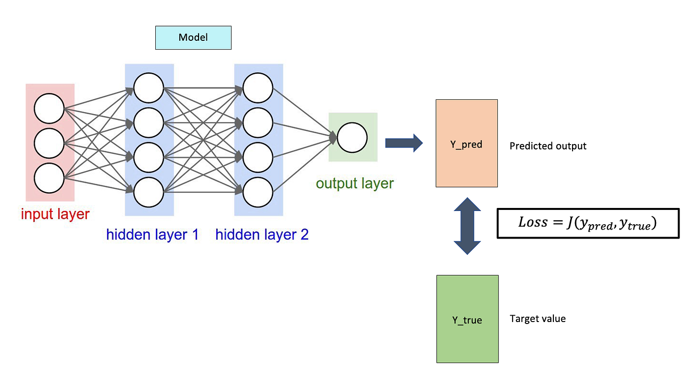 Understanding Loss Functions for Classification | by Nghi Huynh | Medium