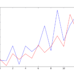 ARIMA Rolling Forecast Line Plot