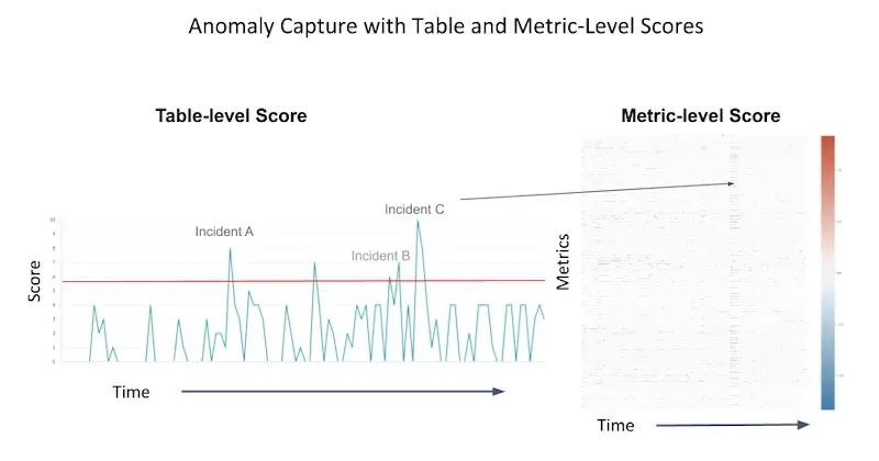 Data quality scores over time, and when incidents occur Data quality scores over time, and when incidents occur