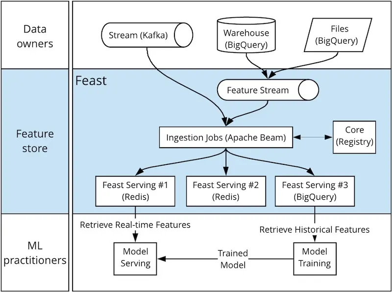 GoJek's Feast ingesting features via Apache Beam GoJek's Feast ingesting features via Apache Beam