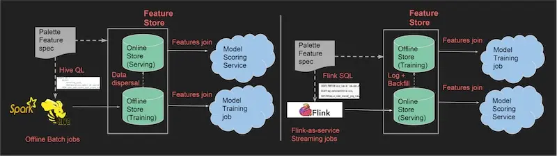 Creating batch and real-time features, and synchronizing between stores Creating batch and real-time features, and synchronizing between stores