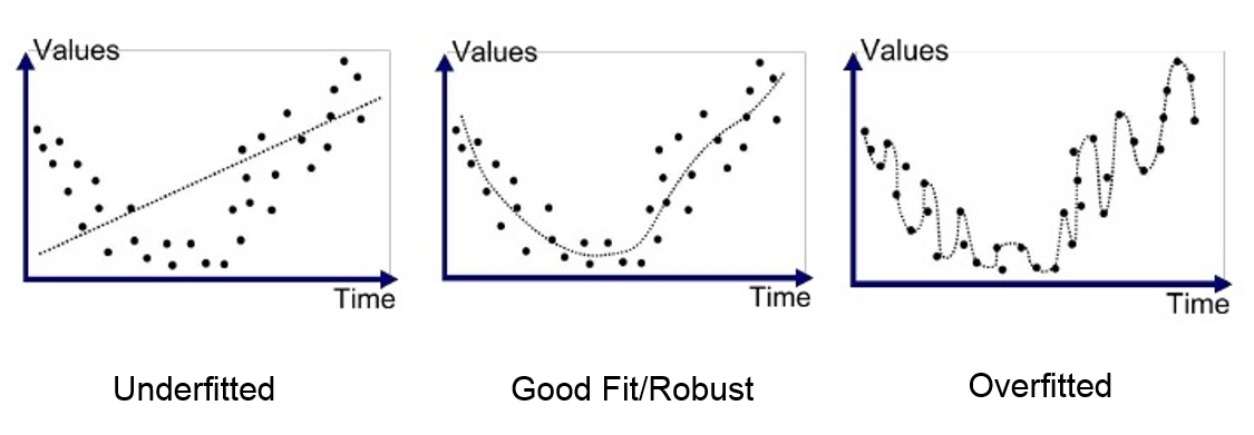 What is underfitting and overfitting in machine learning and how to deal with it. | by Anup Bhande | GreyAtom | Medium