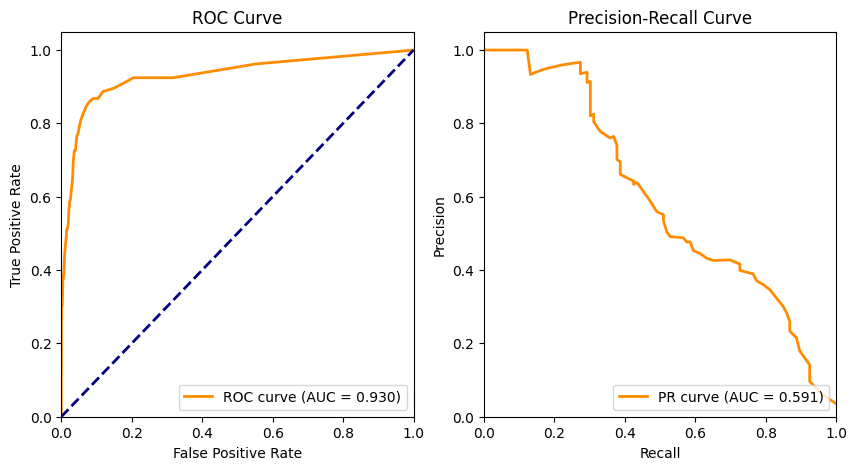 How and Why I Switched from the ROC Curve to the Precision-Recall Curve to Analyze My Imbalanced Models: A Deep Dive | by Juan Esteban de la Calle | Medium