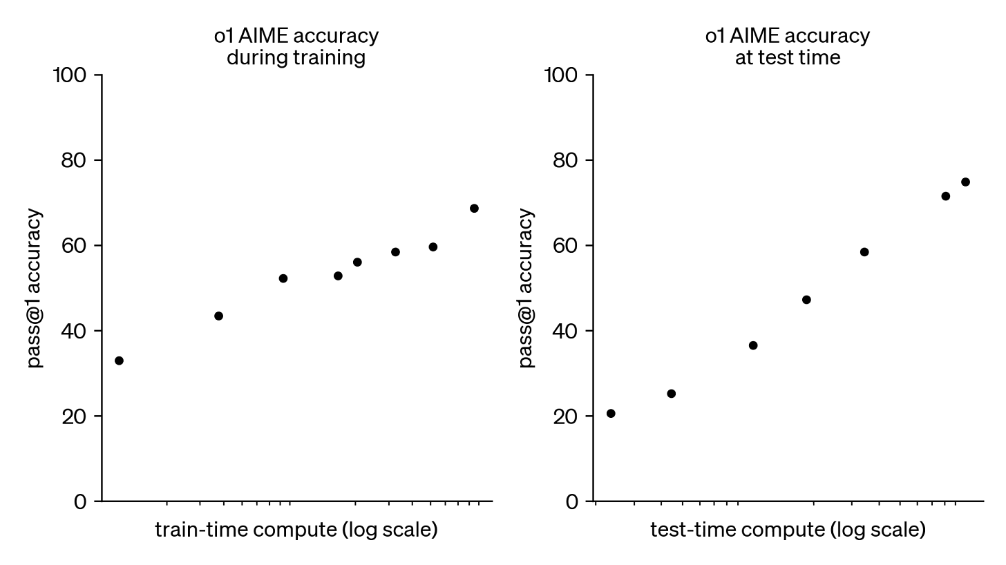 The image shows two scatter plots comparing "o1 AIME accuracy" during training and at test time. Both charts have "pass@1 accuracy" on the y-axis and compute log scale on the x-axis. The dots indicate increasing accuracy with more compute time.