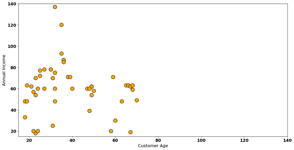 Customer Dataset - Image by Author