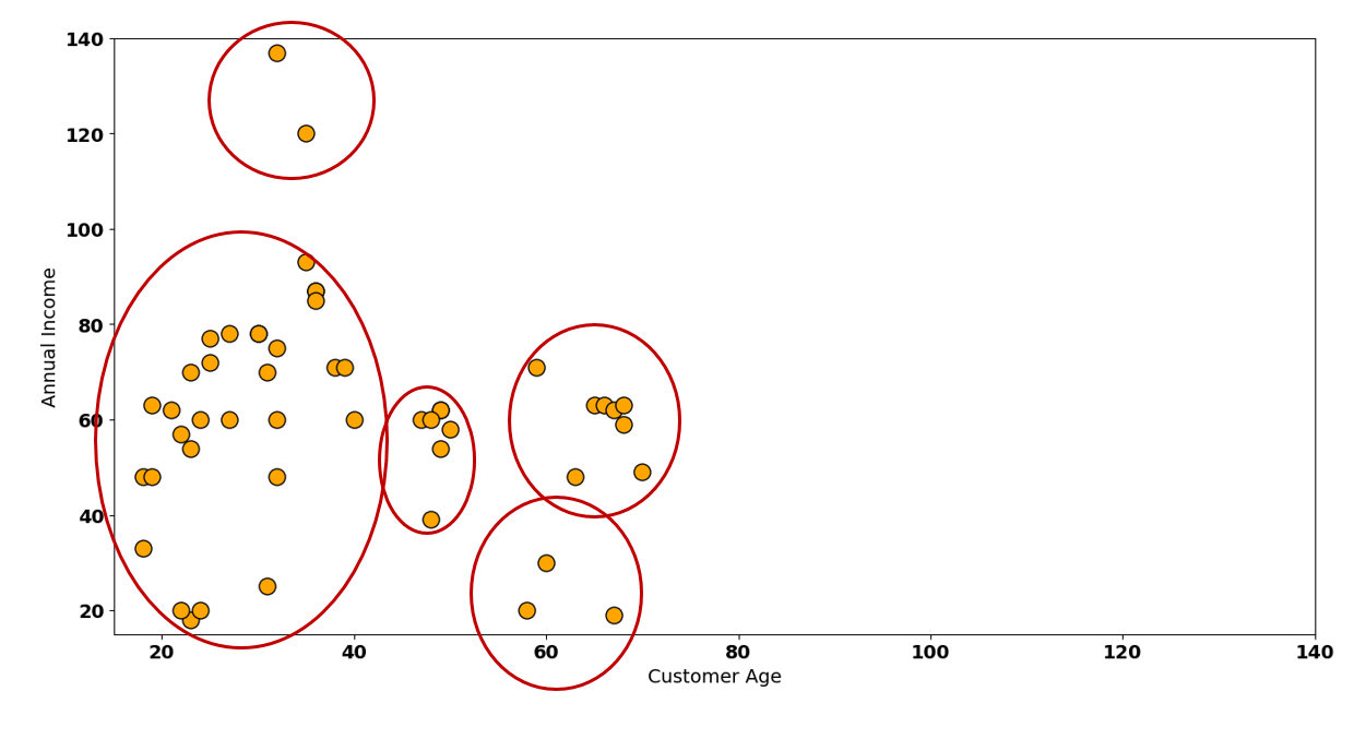 Customer Dataset Visual Clusters— Image by Author