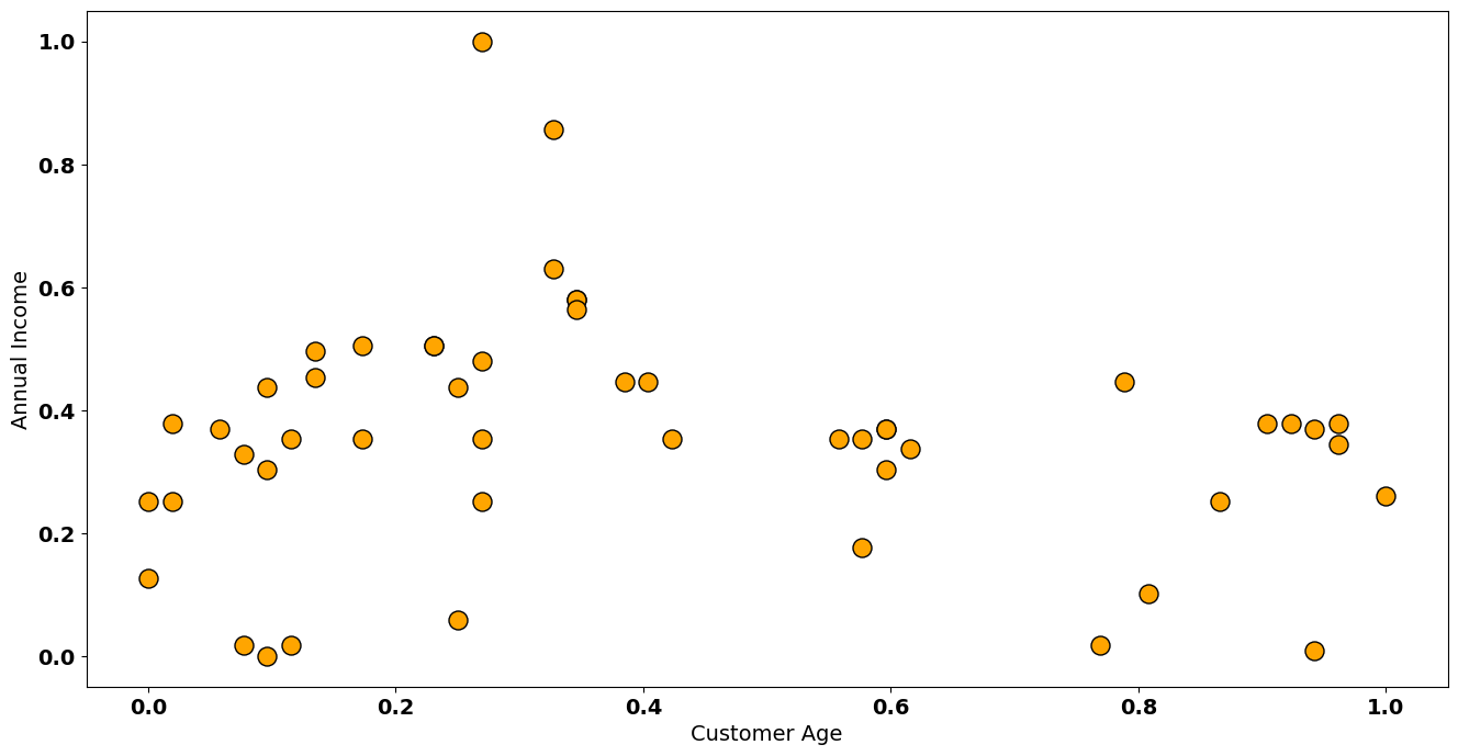 Customer Standardized Dataset— Image by Author