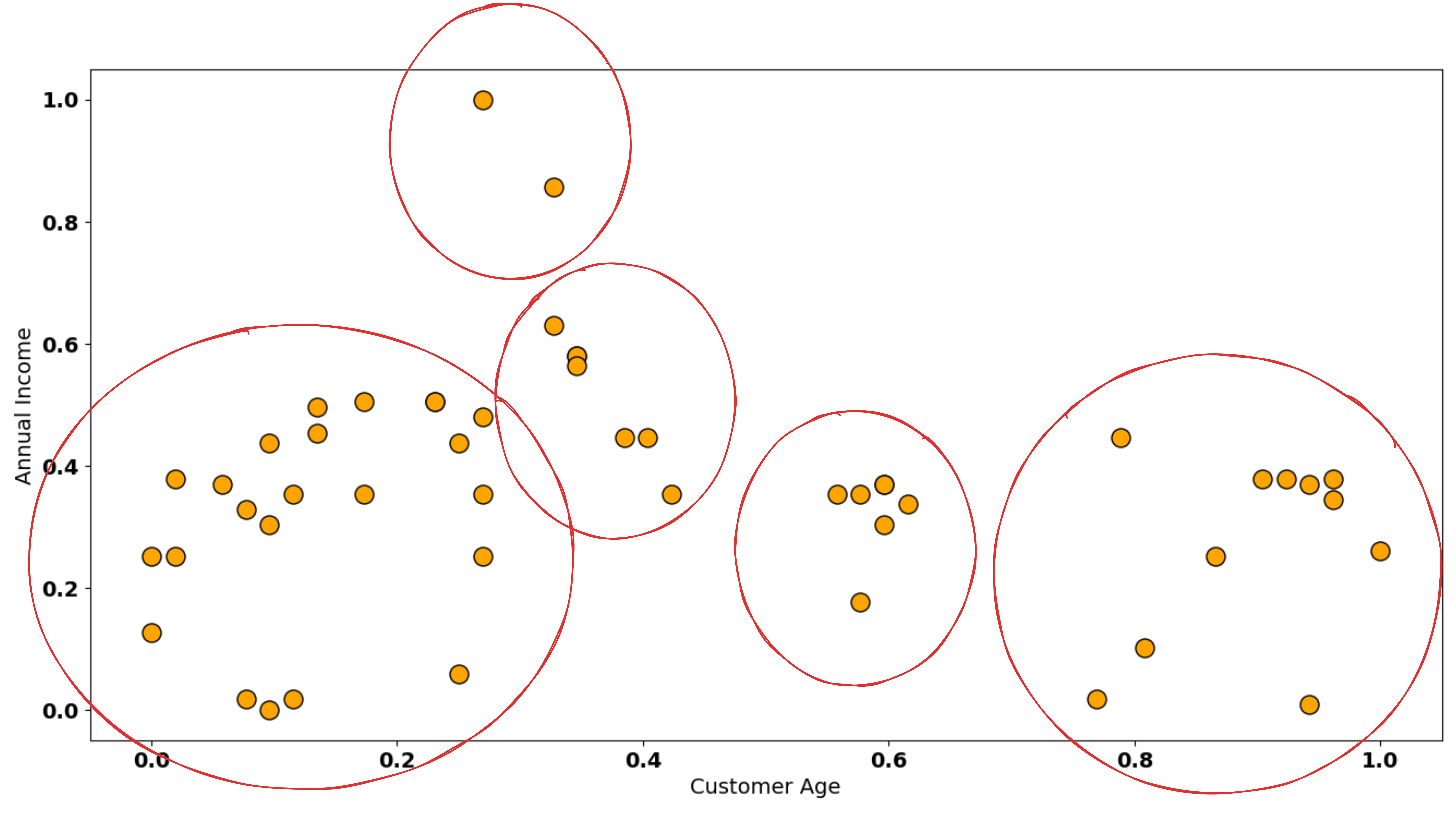 Customer Standardized Dataset Visual Clusters - Image by Author