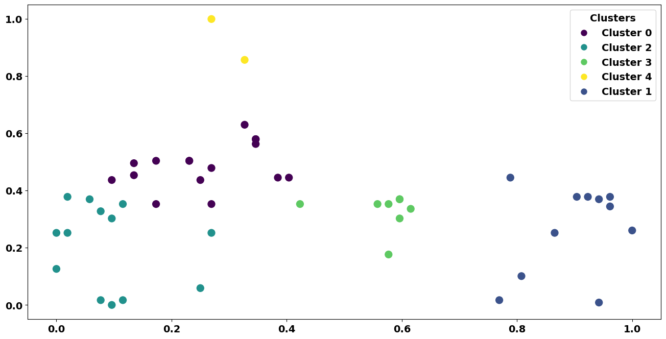 K-Means solution on Dataset - Image by Author