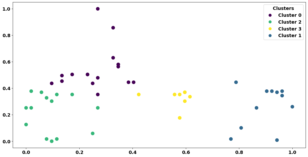 4 Clusters K-Means solution on Dataset - Image by Author