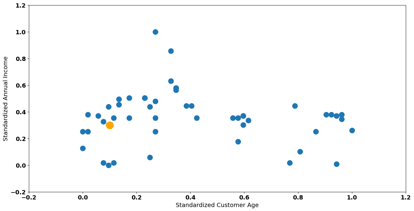 Random Data Point Selected - Image by Author