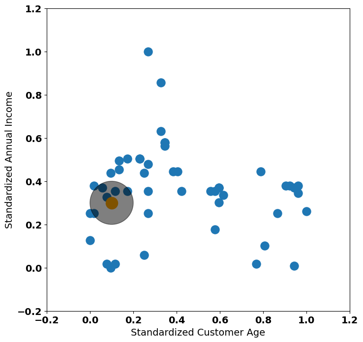 Radius Definition - Image by Author