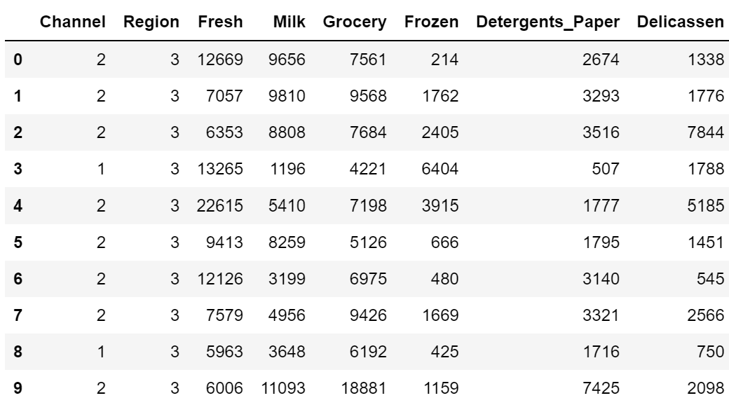 Preview of Wholesale Customer Dataset - Image by Author
