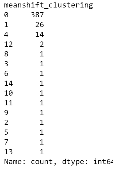 Clusters data points count - Image by Author