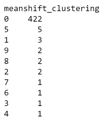 Clusters data points count - Image by Author