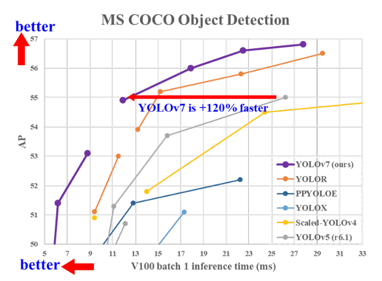 Yolov7 paper explanation yolov7 benchmark