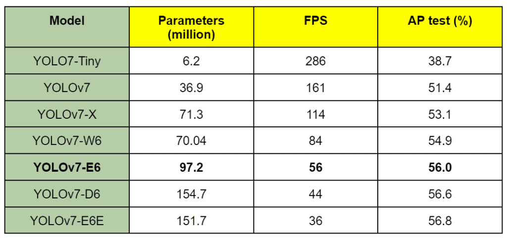 yolov7 paper explanation model fps comparison
