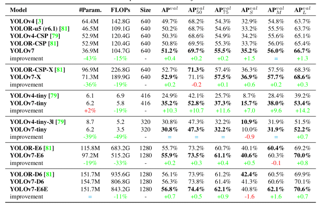 Yolov7 paper explanation model comparison