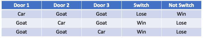 Table by author based on The Book of Why Chapter 6