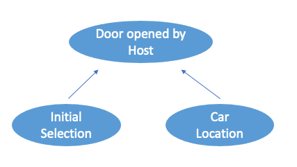 Image by author based on The Book of Why Chapter 6